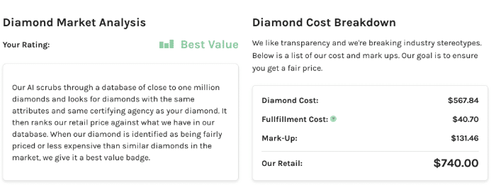 Screenshot of Ritani’s Diamond Market Analysis and Cost Breakdown showing transparent pricing — including diamond cost, fulfillment fee, markup, and retail price — highlighting Ritani’s effort to offer fair value and price insight