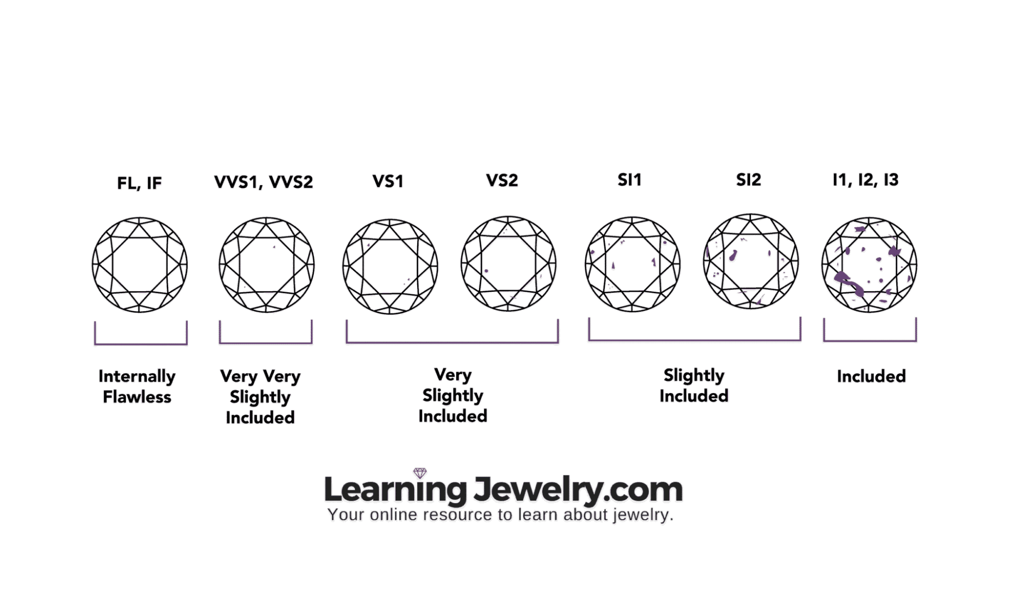 Understanding Diamond Clarity Grades