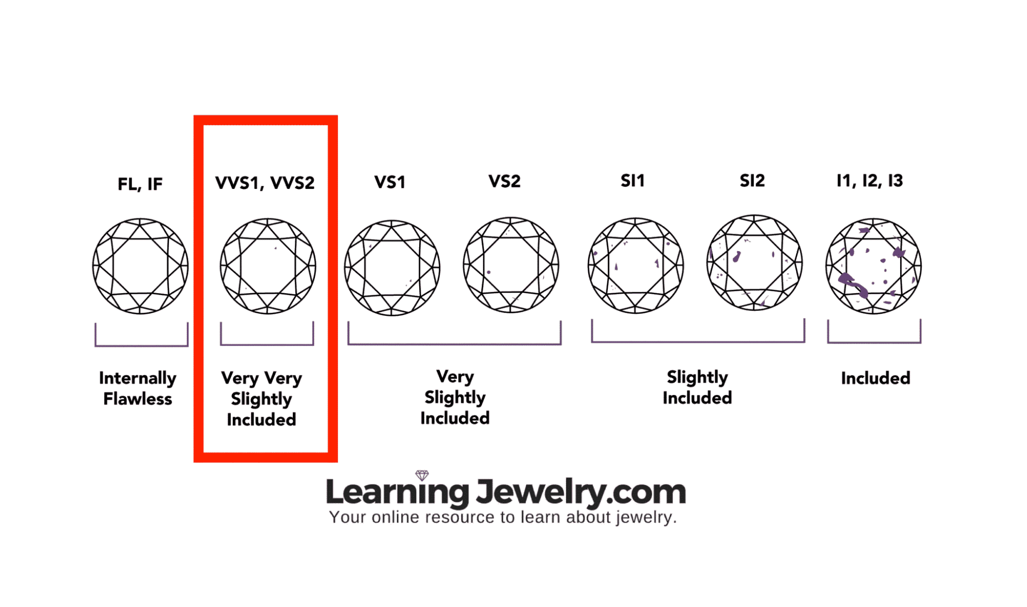 What Does VVS Clarity Mean